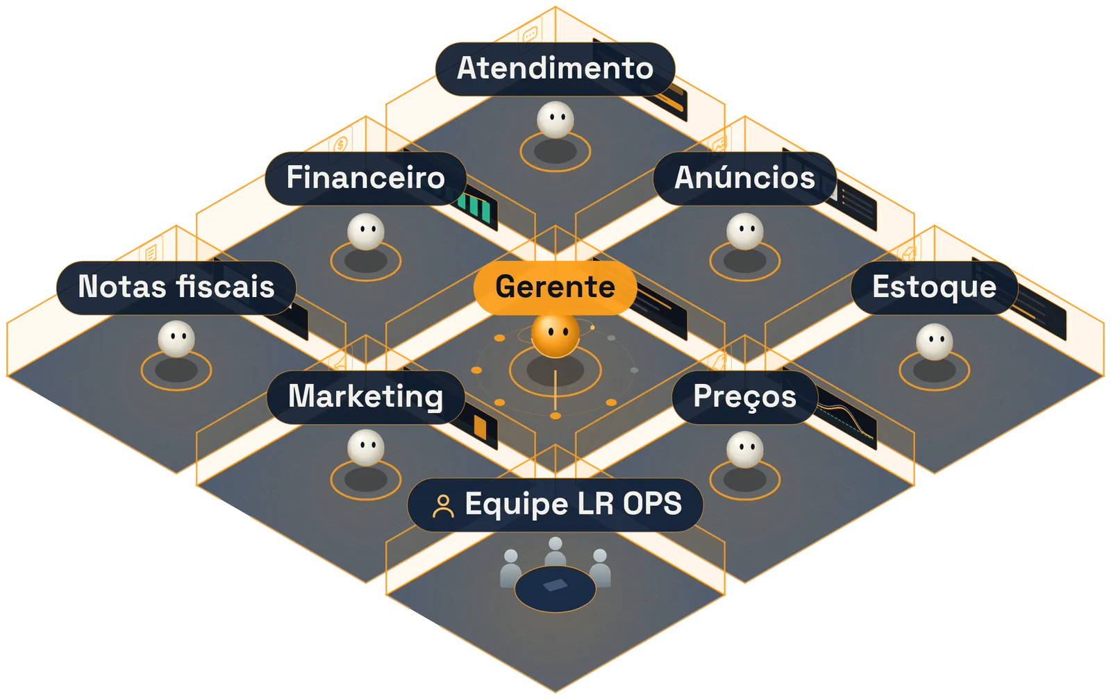 Planta do escritório em perspectiva: sete salas (Atendimento, Anúncios, Estoque, Preços, Marketing, Notas fiscais e Financeiro) em volta do Gerente, e a mesa da equipe embaixo.
